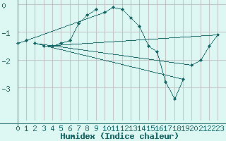 Courbe de l'humidex pour Kuhmo Kalliojoki