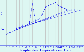 Courbe de tempratures pour Sainte-Menehould (51)