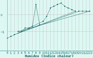 Courbe de l'humidex pour Sainte-Menehould (51)