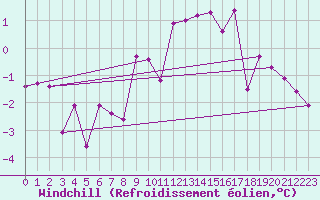 Courbe du refroidissement olien pour La Fretaz (Sw)