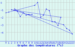 Courbe de tempratures pour Simplon-Dorf