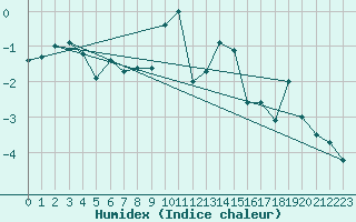 Courbe de l'humidex pour Simplon-Dorf