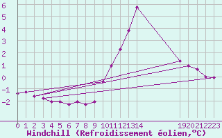 Courbe du refroidissement olien pour Grandfresnoy (60)