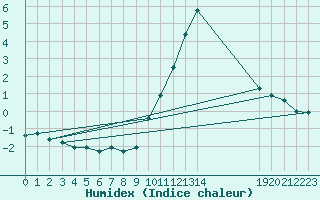 Courbe de l'humidex pour Grandfresnoy (60)