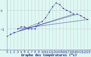 Courbe de tempratures pour Strasbourg (67)