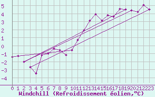 Courbe du refroidissement olien pour Kleine-Brogel (Be)