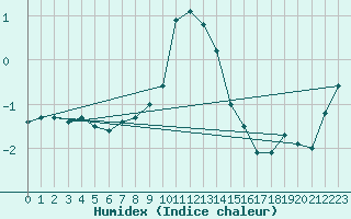 Courbe de l'humidex pour Russaro