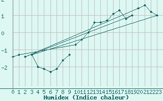 Courbe de l'humidex pour Beitem (Be)