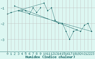 Courbe de l'humidex pour La Dle (Sw)