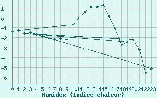 Courbe de l'humidex pour Berne Liebefeld (Sw)