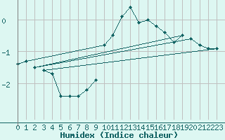 Courbe de l'humidex pour Boltigen