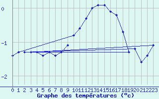 Courbe de tempratures pour Bridel (Lu)