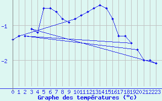 Courbe de tempratures pour Schmuecke