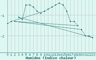 Courbe de l'humidex pour Schmuecke