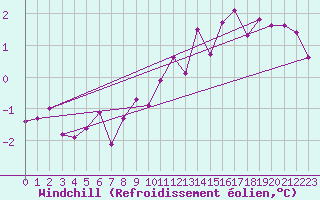 Courbe du refroidissement olien pour Ljungby