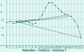 Courbe de l'humidex pour Beauvais (60)