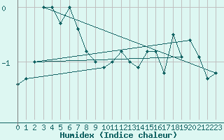 Courbe de l'humidex pour Capel Curig