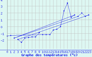 Courbe de tempratures pour Preitenegg