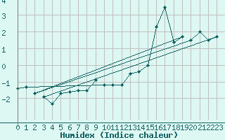 Courbe de l'humidex pour Preitenegg