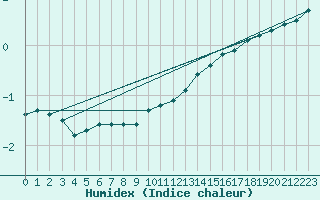 Courbe de l'humidex pour Bellefontaine (88)