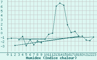 Courbe de l'humidex pour Grono