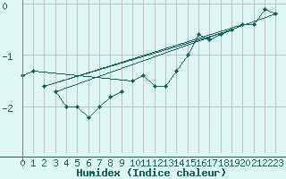 Courbe de l'humidex pour Mont-Aigoual (30)