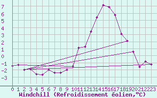 Courbe du refroidissement olien pour Poitiers (86)
