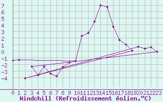 Courbe du refroidissement olien pour Embrun (05)