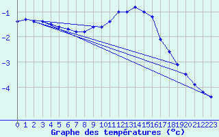 Courbe de tempratures pour Schauenburg-Elgershausen