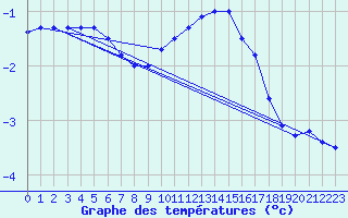 Courbe de tempratures pour Laegern