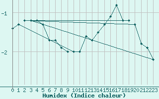 Courbe de l'humidex pour Kuhmo Kalliojoki