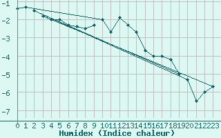 Courbe de l'humidex pour Elm