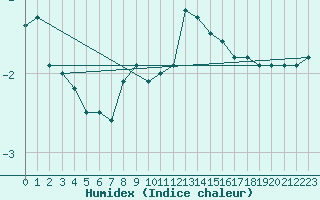 Courbe de l'humidex pour St. Radegund