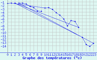 Courbe de tempratures pour Porkalompolo