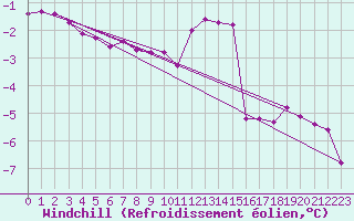 Courbe du refroidissement olien pour Renwez (08)