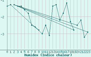 Courbe de l'humidex pour Grimsel Hospiz