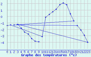 Courbe de tempratures pour Prigueux (24)