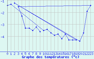 Courbe de tempratures pour Piz Martegnas