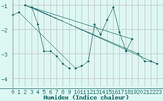 Courbe de l'humidex pour Mont-Aigoual (30)