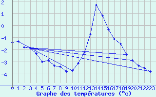 Courbe de tempratures pour Die (26)