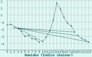 Courbe de l'humidex pour Die (26)