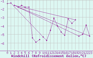 Courbe du refroidissement olien pour Hoherodskopf-Vogelsberg