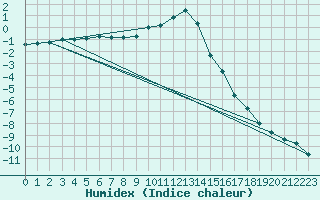 Courbe de l'humidex pour Murau