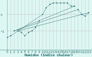 Courbe de l'humidex pour Coburg