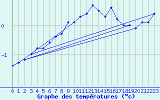 Courbe de tempratures pour Tomtabacken