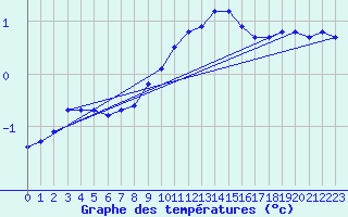 Courbe de tempratures pour Laqueuille (63)