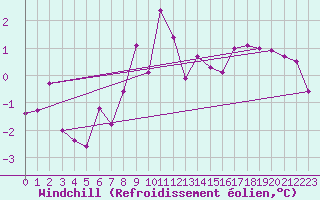 Courbe du refroidissement olien pour Bad Aussee