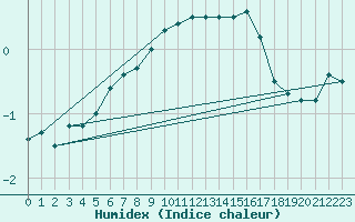 Courbe de l'humidex pour Heinola Plaani