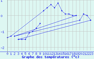 Courbe de tempratures pour Davos (Sw)