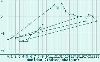 Courbe de l'humidex pour Davos (Sw)